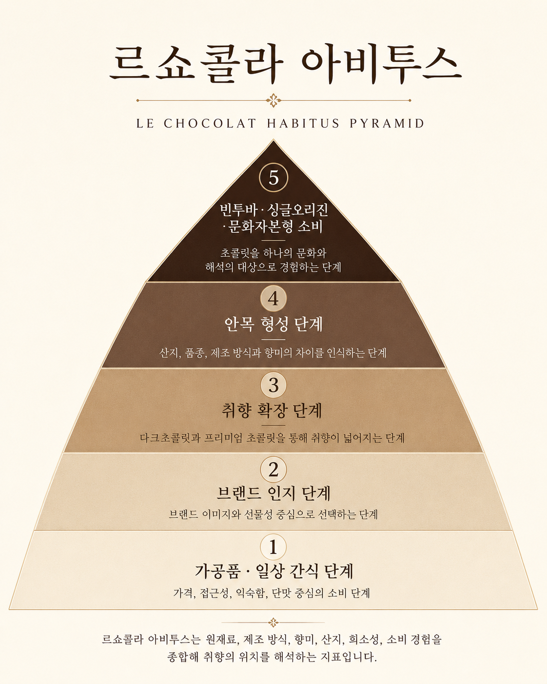르쇼콜라 아비투스 피라미드 - 초콜릿 경험과 취향의 5단계